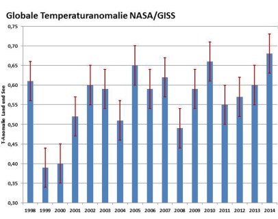 Globale Temperaturanomalie NASA_GISS Kopie