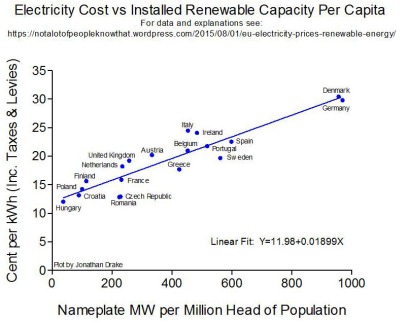 Electricity Cost vs Installed Renewable Capacity per Capita Kopie